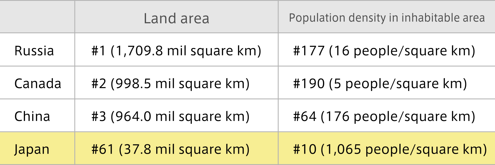 The table showing the land area and population density of four countries: Russia, Canada, China, and Japan.