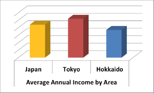 Bar charts showing how low the average income of people living in Hokkaido.